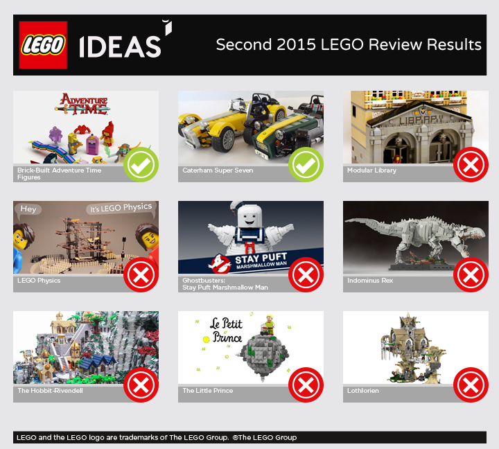 Second 2015 LEGO Review Results - Ideas